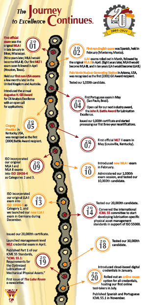 ICML 20-Year Timeline